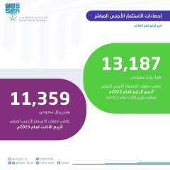 16% ارتفاع في قيمة تدفقات...