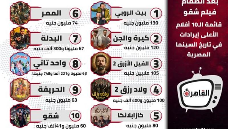 فيلم شقو يدخل قائمة أعلى إيرادات في تاريخ السينما المصرية