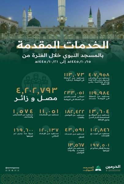 أكثر من 4,200 ملايين مصلٍ يؤدون الصلوات في المسجد النبوي الأسبوع الماضي