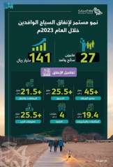 السياحة السعودية: 141 مليار ريال...
