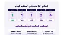 المملكة الأولى في مؤشر الخدمات...